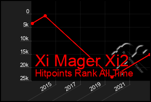 Total Graph of Xi Mager Xi2