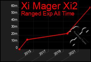 Total Graph of Xi Mager Xi2