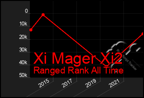 Total Graph of Xi Mager Xi2