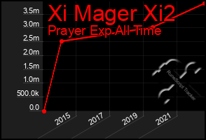 Total Graph of Xi Mager Xi2