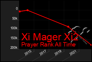 Total Graph of Xi Mager Xi2
