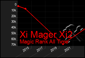 Total Graph of Xi Mager Xi2