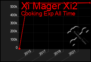 Total Graph of Xi Mager Xi2