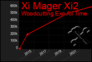 Total Graph of Xi Mager Xi2