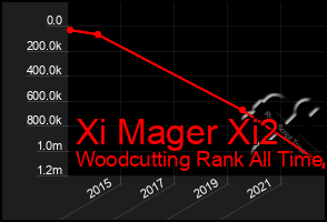 Total Graph of Xi Mager Xi2