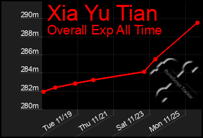 Total Graph of Xia Yu Tian