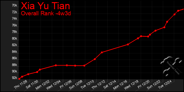 Last 31 Days Graph of Xia Yu Tian