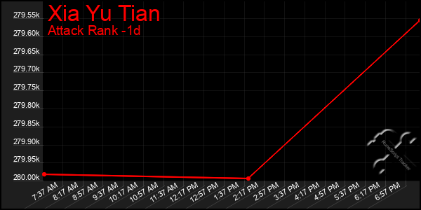 Last 24 Hours Graph of Xia Yu Tian