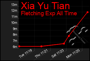 Total Graph of Xia Yu Tian