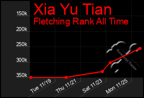 Total Graph of Xia Yu Tian