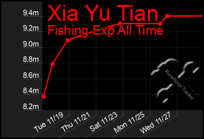 Total Graph of Xia Yu Tian