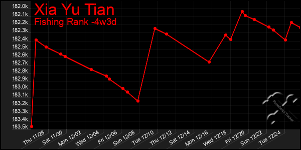 Last 31 Days Graph of Xia Yu Tian