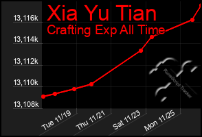 Total Graph of Xia Yu Tian