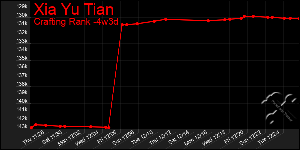 Last 31 Days Graph of Xia Yu Tian