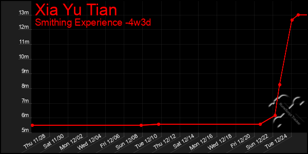 Last 31 Days Graph of Xia Yu Tian