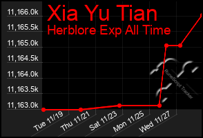 Total Graph of Xia Yu Tian