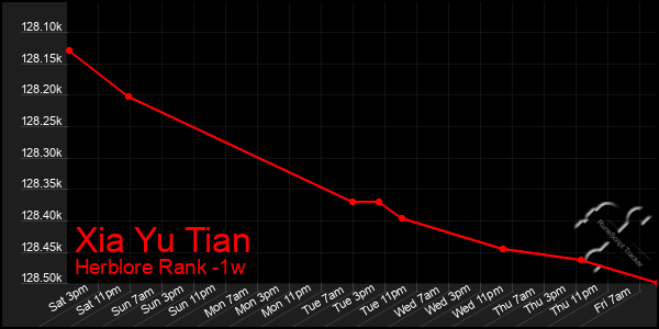 Last 7 Days Graph of Xia Yu Tian