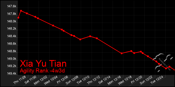 Last 31 Days Graph of Xia Yu Tian