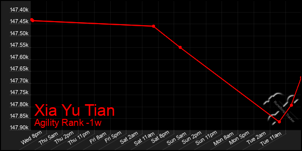 Last 7 Days Graph of Xia Yu Tian