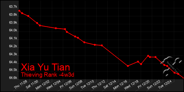 Last 31 Days Graph of Xia Yu Tian