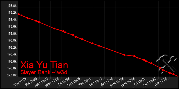 Last 31 Days Graph of Xia Yu Tian