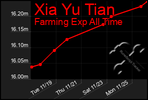 Total Graph of Xia Yu Tian