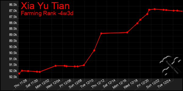 Last 31 Days Graph of Xia Yu Tian