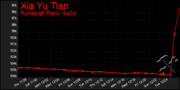 Last 31 Days Graph of Xia Yu Tian