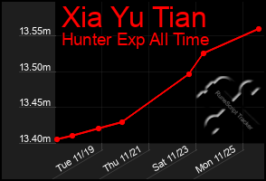 Total Graph of Xia Yu Tian