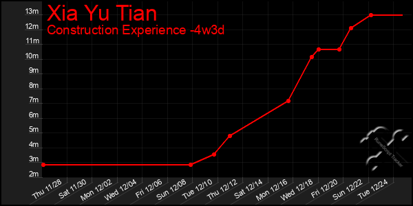 Last 31 Days Graph of Xia Yu Tian