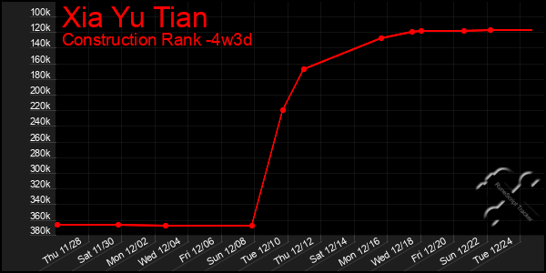 Last 31 Days Graph of Xia Yu Tian