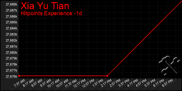 Last 24 Hours Graph of Xia Yu Tian