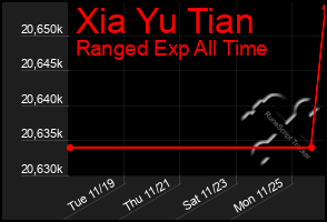 Total Graph of Xia Yu Tian