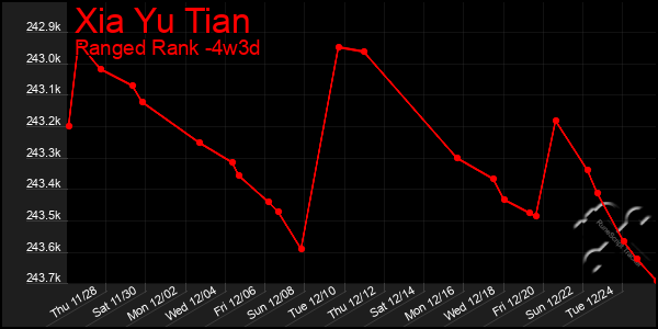 Last 31 Days Graph of Xia Yu Tian