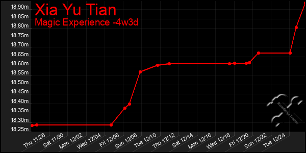 Last 31 Days Graph of Xia Yu Tian