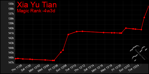 Last 31 Days Graph of Xia Yu Tian