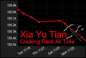 Total Graph of Xia Yu Tian