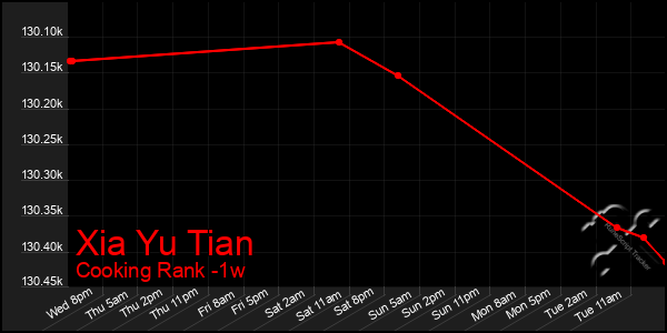 Last 7 Days Graph of Xia Yu Tian