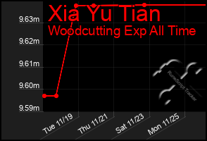 Total Graph of Xia Yu Tian