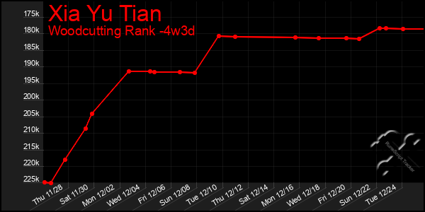 Last 31 Days Graph of Xia Yu Tian