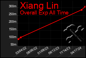 Total Graph of Xiang Lin