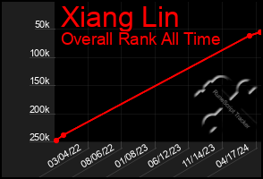 Total Graph of Xiang Lin