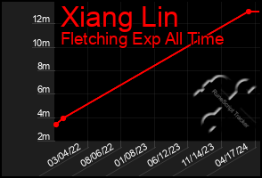 Total Graph of Xiang Lin