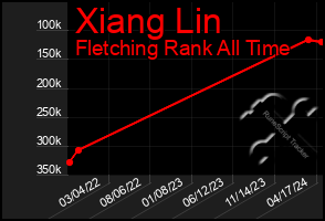 Total Graph of Xiang Lin