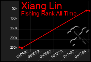 Total Graph of Xiang Lin