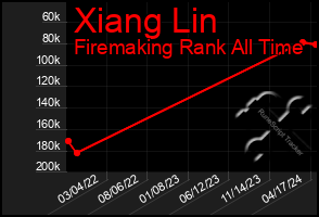 Total Graph of Xiang Lin