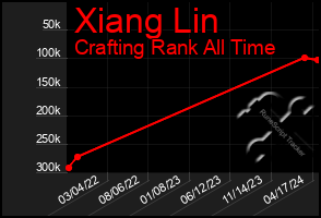 Total Graph of Xiang Lin