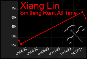 Total Graph of Xiang Lin