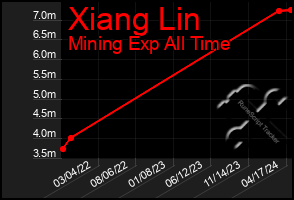 Total Graph of Xiang Lin