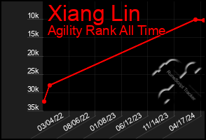 Total Graph of Xiang Lin